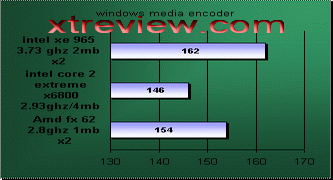 conroe core duo video encoding benchmark